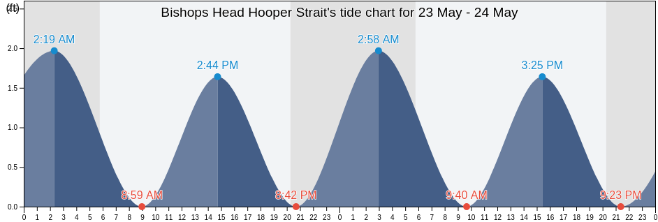 Bishops Head Hooper Strait, Somerset County, Maryland, United States tide chart