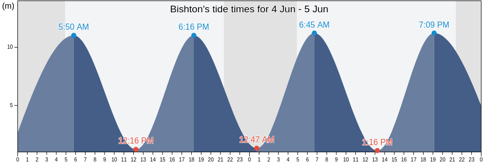 Bishton, Newport, Wales, United Kingdom tide chart
