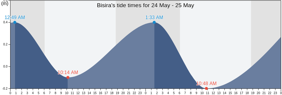 Bisira, Ngoebe-Bugle, Panama tide chart