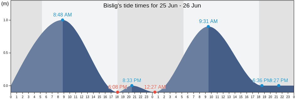 Bislig, Province of Leyte, Eastern Visayas, Philippines tide chart