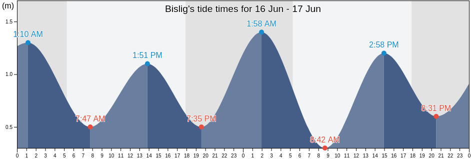Bislig, Province of Surigao del Sur, Caraga, Philippines tide chart