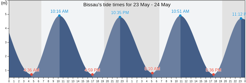 Bissau, Prabis Sector, Biombo, Guinea-Bissau tide chart