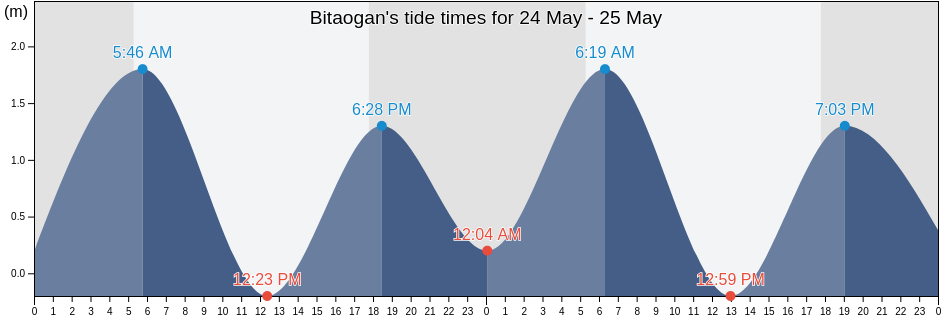 Bitaogan, Province of Davao Oriental, Davao, Philippines tide chart