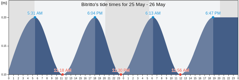 Bitritto, Bari, Apulia, Italy tide chart