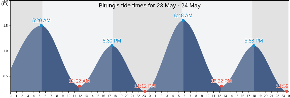 Bitung, North Sulawesi, Indonesia tide chart