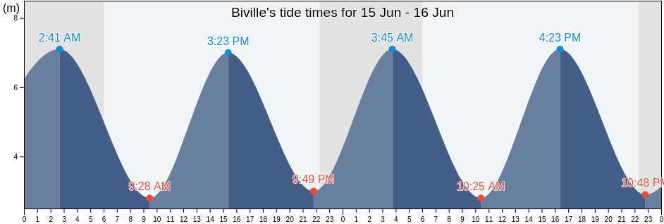 Biville, Manche, Normandy, France tide chart