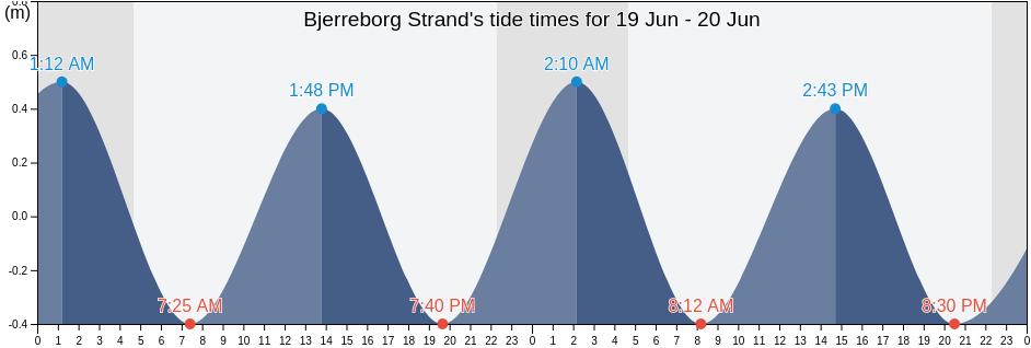 Bjerreborg Strand, Ringkobing-Skjern Kommune, Central Jutland, Denmark tide chart
