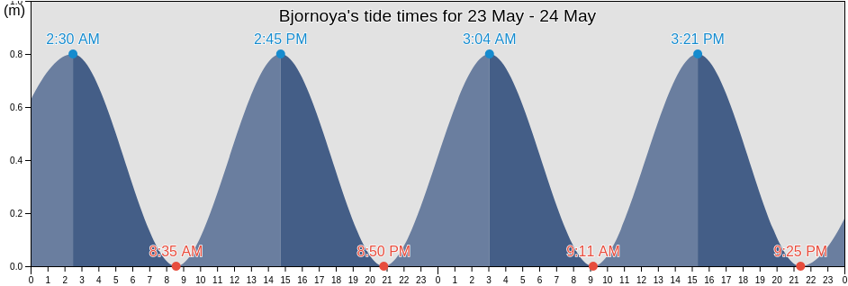 Bjornoya, Svalbard, Svalbard and Jan Mayen tide chart