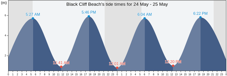 Black Cliff Beach, Cornwall, England, United Kingdom tide chart