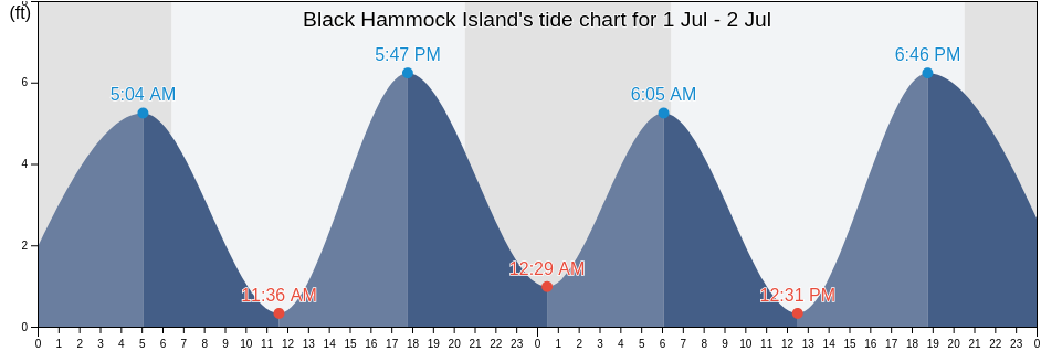 Black Hammock Island, Duval County, Florida, United States tide chart