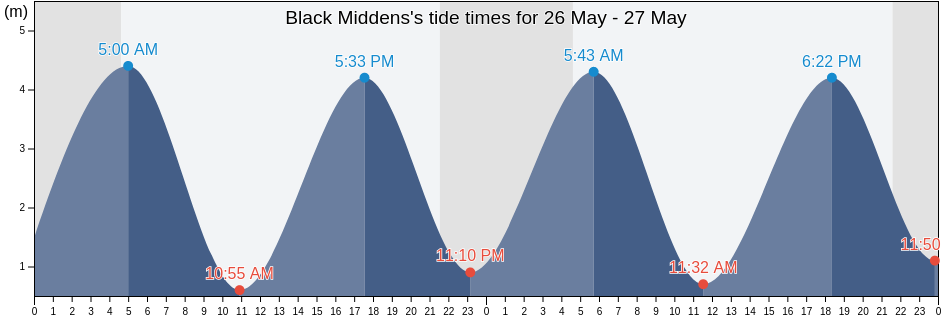 Black Middens, Northumberland, England, United Kingdom tide chart