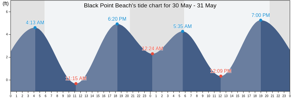 Black Point Beach, Sonoma County, California, United States tide chart