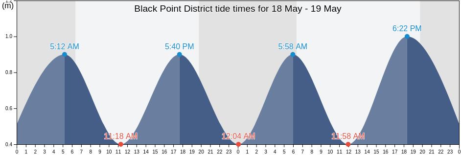 Black Point District, Bahamas tide chart
