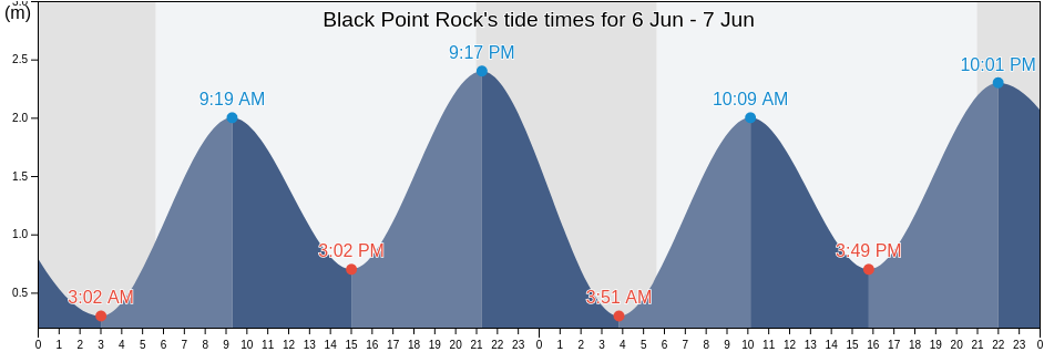 Black Point Rock, Nova Scotia, Canada tide chart