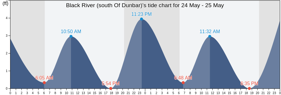 Black River (south Of Dunbar), Georgetown County, South Carolina, United States tide chart