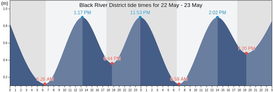 Black River District, Mauritius tide chart