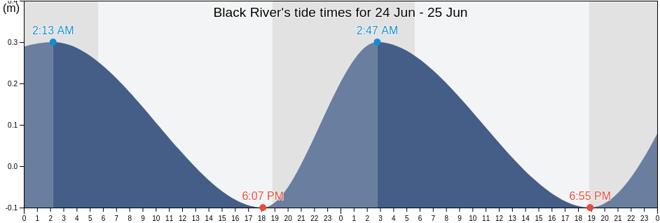 Black River, St. Elizabeth, Jamaica tide chart
