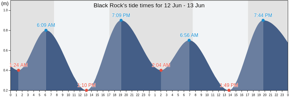 Black Rock, Bayside, Victoria, Australia tide chart
