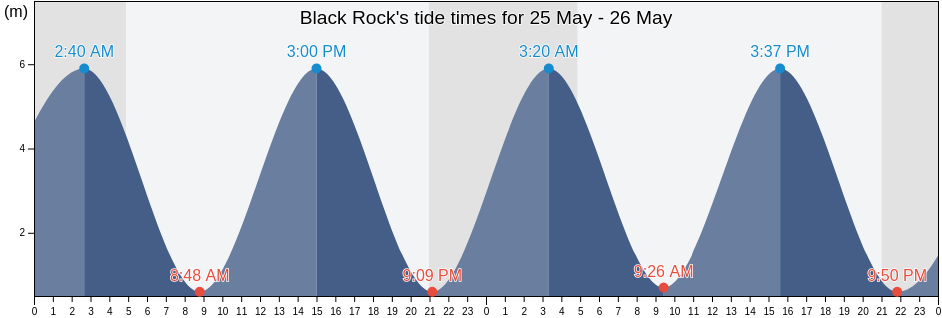 Black Rock, Greater London, England, United Kingdom tide chart