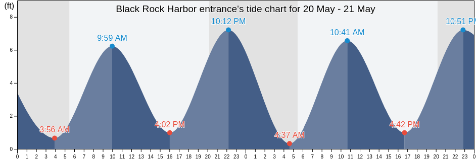 Black Rock Harbor entrance, Fairfield County, Connecticut, United States tide chart