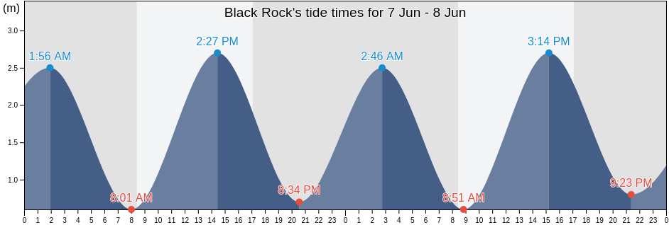 Black Rock, Southland, New Zealand tide chart