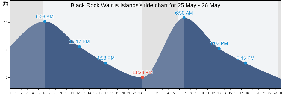 Black Rock Walrus Islands, Dillingham Census Area, Alaska, United States tide chart