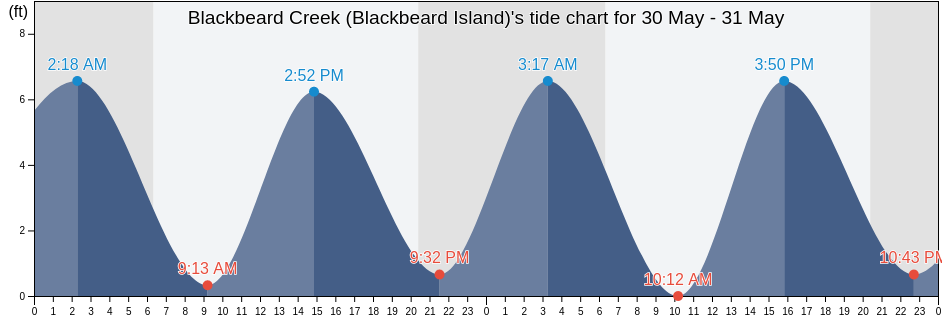 Blackbeard Creek (Blackbeard Island), McIntosh County, Georgia, United States tide chart