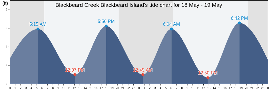 Blackbeard Creek Blackbeard Island, McIntosh County, Georgia, United States tide chart