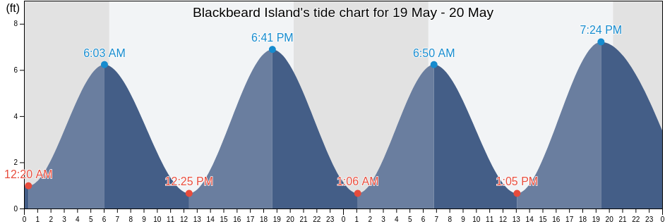 Blackbeard Island, McIntosh County, Georgia, United States tide chart