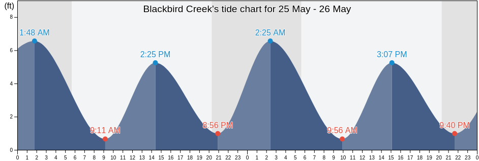 Blackbird Creek, New Castle County, Delaware, United States tide chart