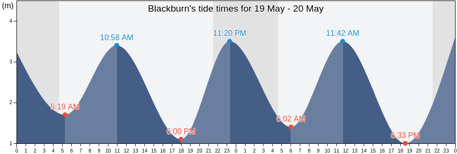 Blackburn, Aberdeenshire, Scotland, United Kingdom tide chart