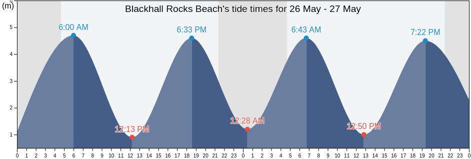 Blackhall Rocks Beach, Hartlepool, England, United Kingdom tide chart