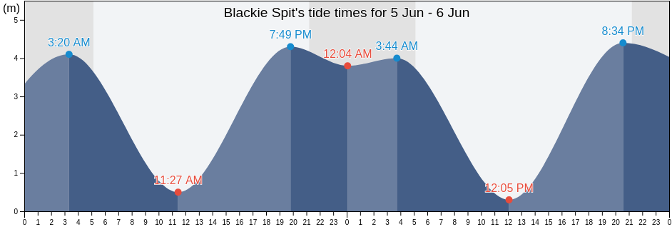 Blackie Spit, British Columbia, Canada tide chart