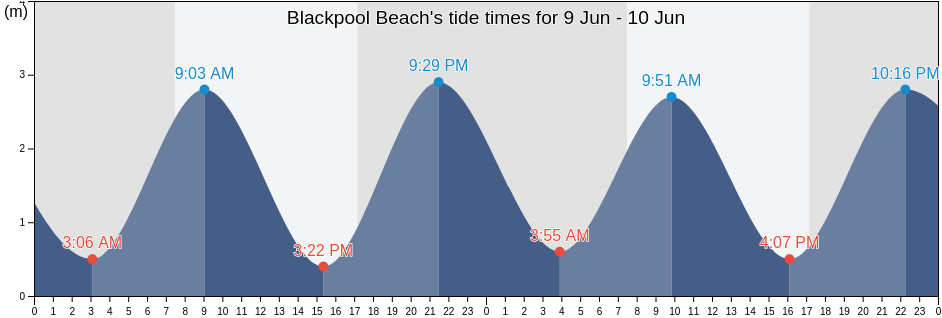 Blackpool Beach, Auckland, Auckland, New Zealand tide chart
