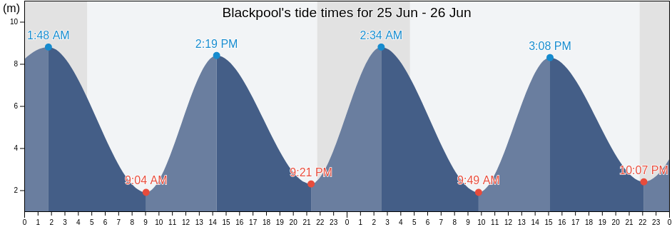 Blackpool, Blackpool, England, United Kingdom tide chart