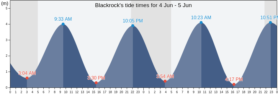 Blackrock, Dun Laoghaire-Rathdown, Leinster, Ireland tide chart