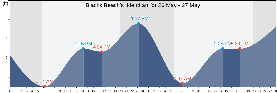 Blacks Beach, San Diego County, California, United States tide chart