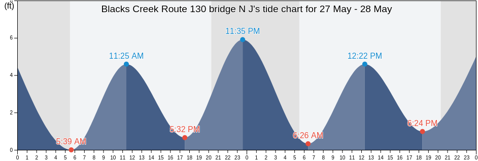 Blacks Creek Route 130 bridge N J, Mercer County, New Jersey, United States tide chart