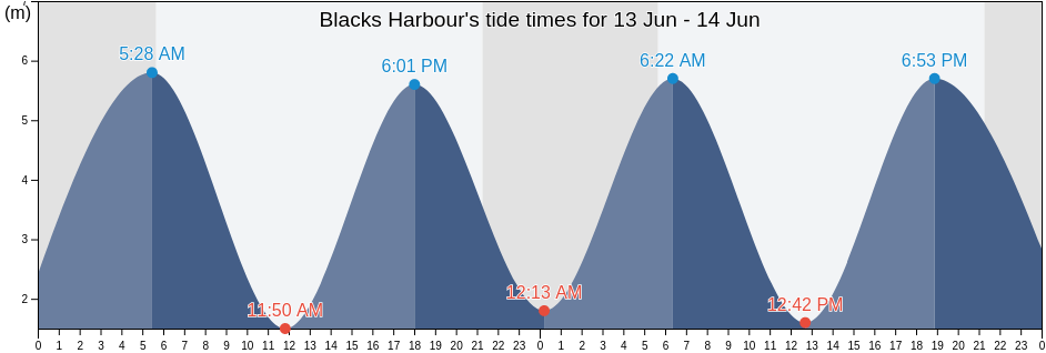 Blacks Harbour, New Brunswick, Canada tide chart