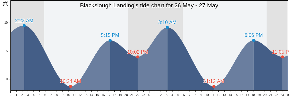 Blackslough Landing, San Joaquin County, California, United States tide chart