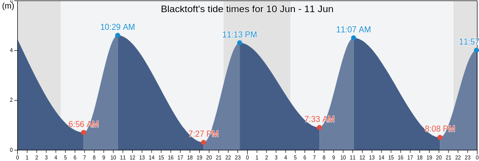 Blacktoft, North Lincolnshire, England, United Kingdom tide chart
