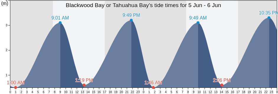 Blackwood Bay or Tahuahua Bay, Marlborough, New Zealand tide chart