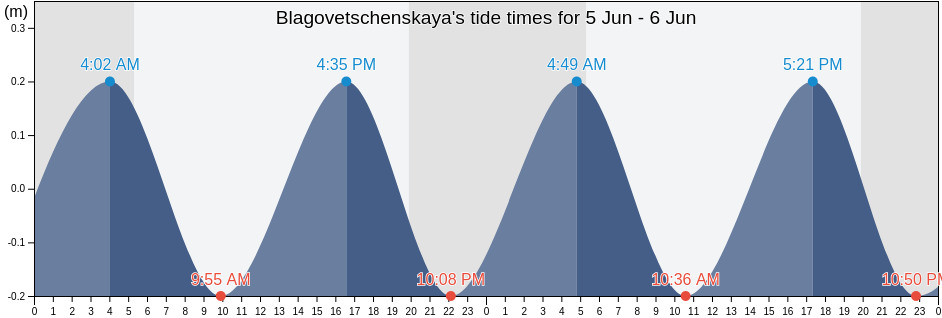 Blagovetschenskaya, Krasnodarskiy, Russia tide chart