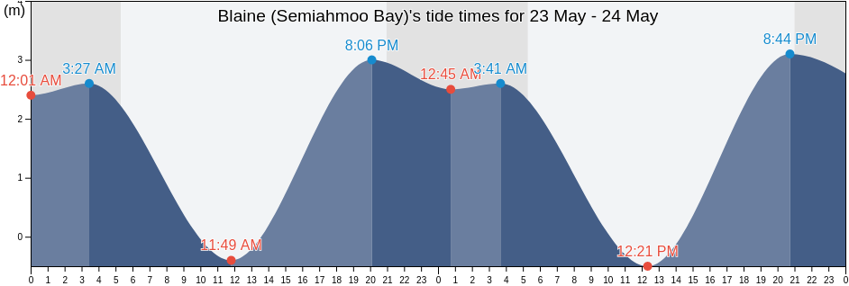 Blaine (Semiahmoo Bay), Metro Vancouver Regional District, British Columbia, Canada tide chart