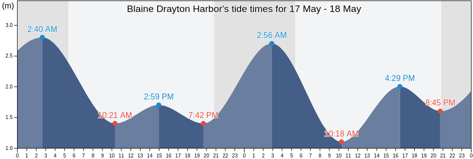 Blaine Drayton Harbor, Metro Vancouver Regional District, British Columbia, Canada tide chart
