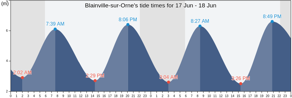 Blainville-sur-Orne, Calvados, Normandy, France tide chart