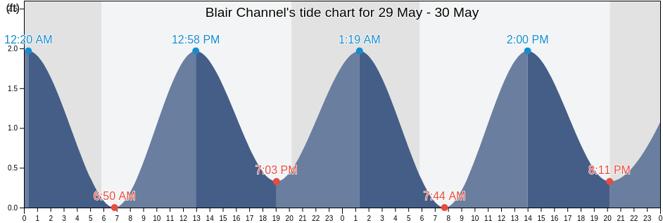 Blair Channel, Hyde County, North Carolina, United States tide chart