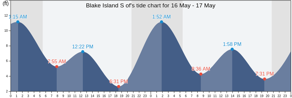 Blake Island S of, Kitsap County, Washington, United States tide chart