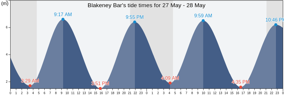 Blakeney Bar, Norfolk, England, United Kingdom tide chart