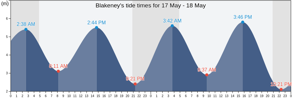 Blakeney, Norfolk, England, United Kingdom tide chart